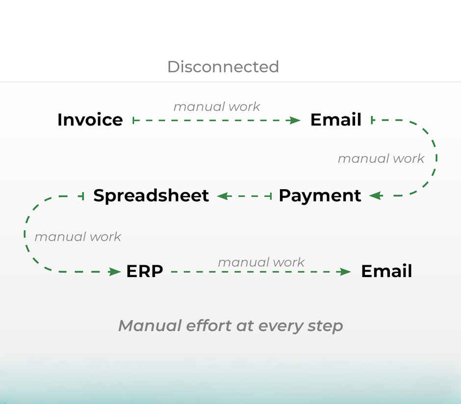 AR Automation workflow